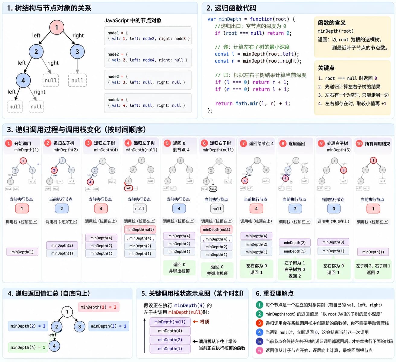 最小深度递归调用栈示意图