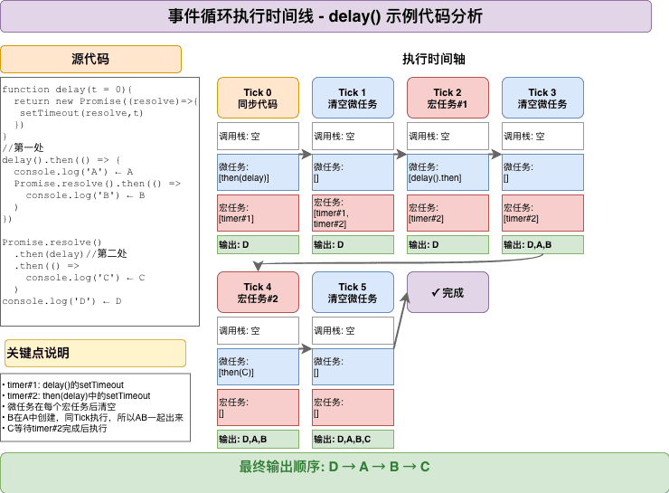 事件循环流程